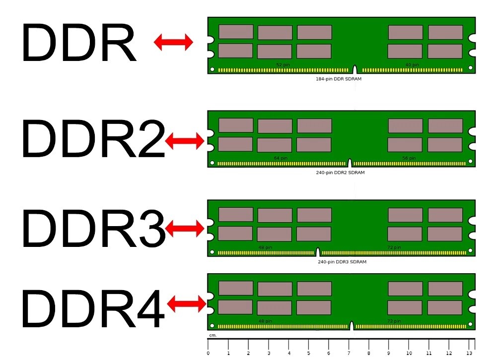 Memory Form Factors